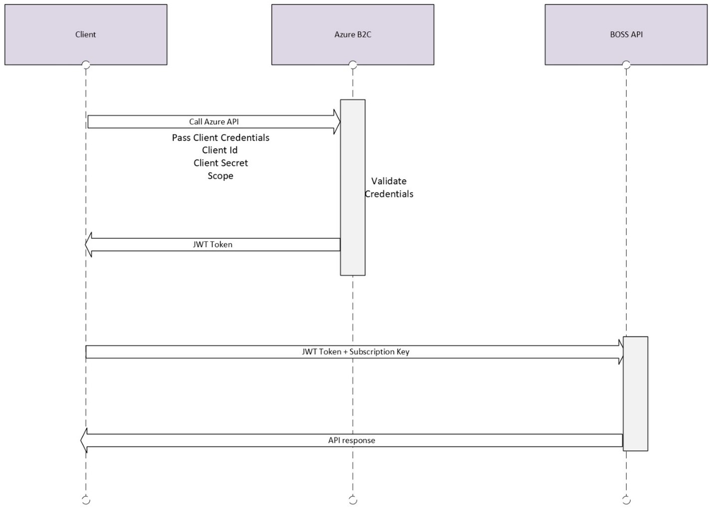 Diagram of how the authentication flow works